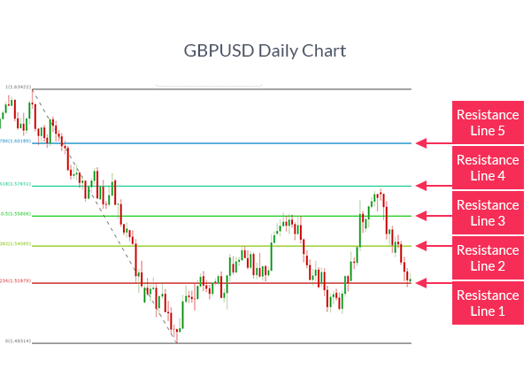 GBPUSD chart with fibonacci retracement levels showing how to trade fibonacci.