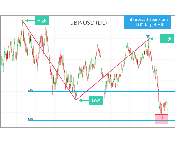 GBPUSD chart using fibonacci extension