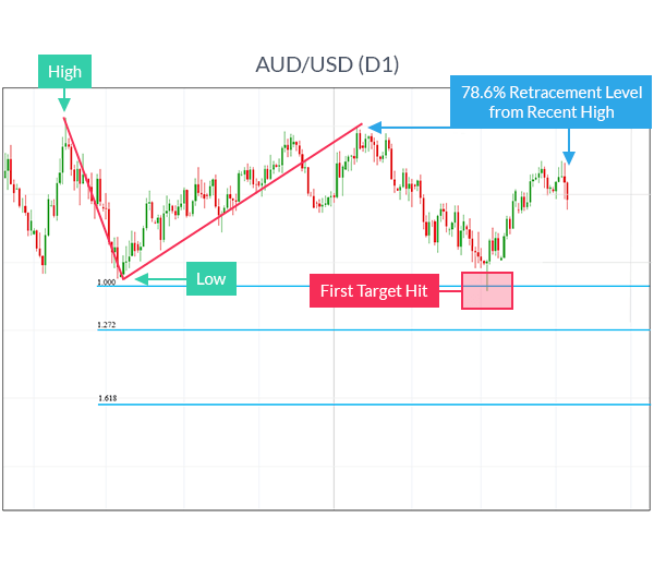 AUDUSD chart showing how to trade fibonacci extensions.