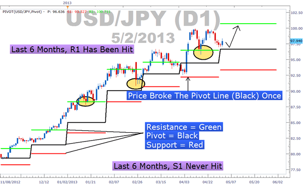 Use pivot points to understand the direction of the market and when combined with candlestick analysis, it can give traders strong entry points.