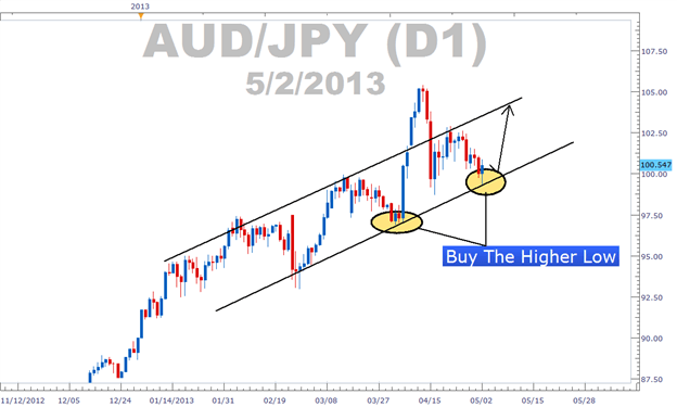 Buy the higher low where a bullish trend has been established profiting of climbing prices.