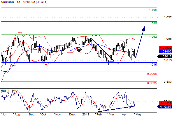 When the Relative Strength Index or RSI, breaks extreme levels traders can use the directional move to make an entry.