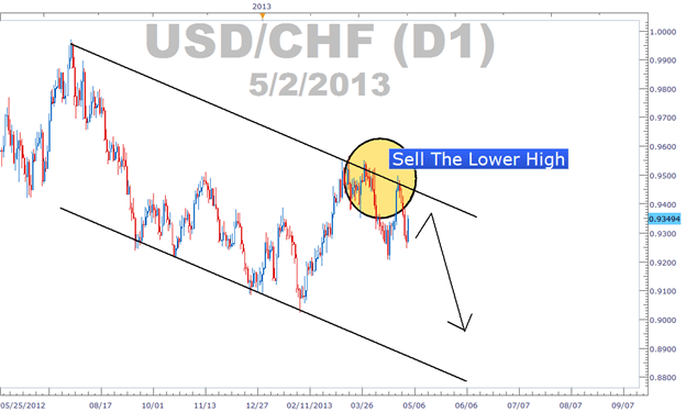 Sell the lower high when there is a falling channel to take part in a broader bearish trend.