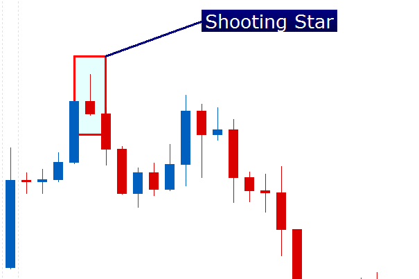 forex price action shooting star