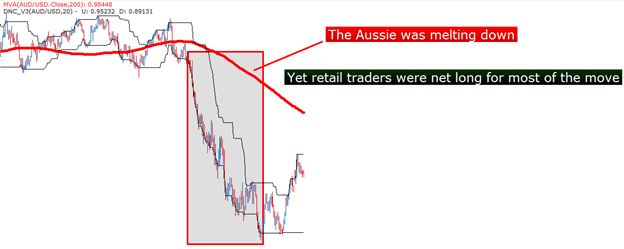 Bearish reversal AUDUSD