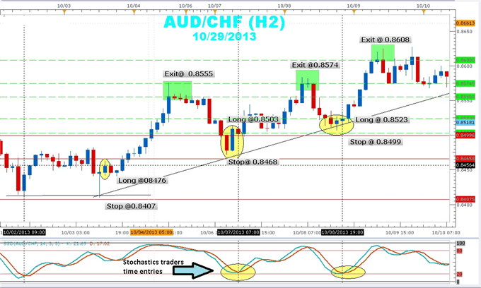 AUD/CHF in uptrend using trendline and stochastic to time entries.