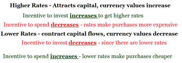 What happens when the interest rates go up?