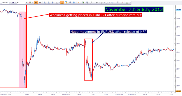 Forex traders pricing in new data quickly EURUSD