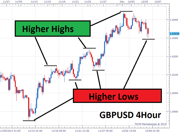 forex trade trend charts currencies