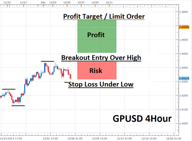 forex trend trade stops limits profit loss