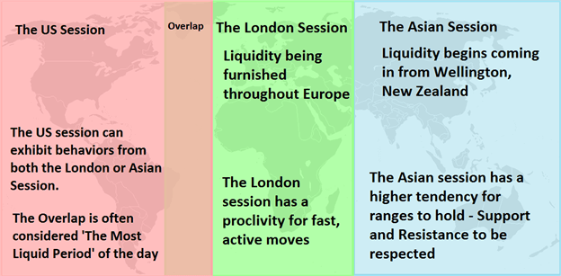 Segmented worldview of tradng sessions