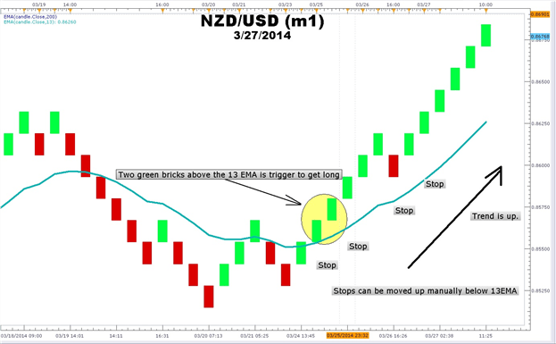 A simple three step Renko trading strategy to time entries in forex.