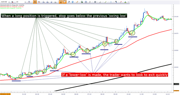 How to develop a trading strategy using moving averages