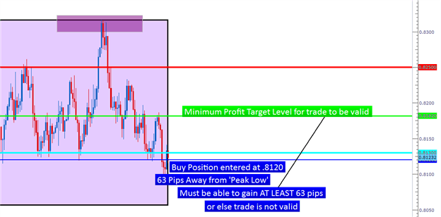 How to use Price Action to manage risk and trades