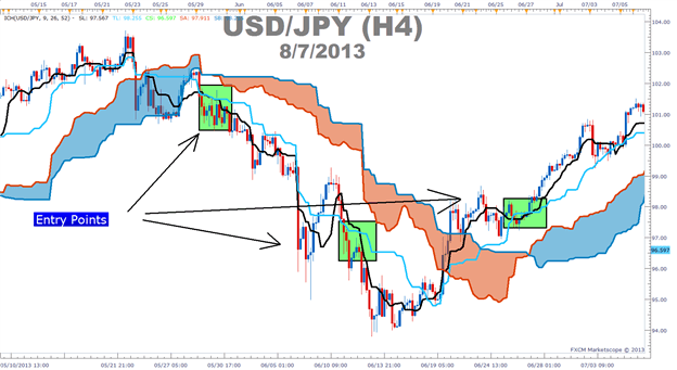 How to use Ichimoku moving averages to time entry points in forex.