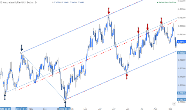 Excerpt from- Introduction to Basic Pitchfork / Median-line Analysis