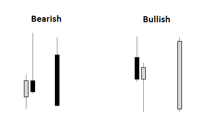 Bearish and bullish candlesticks