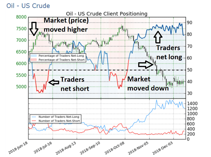 sentiment chart showing contrarian signals and price