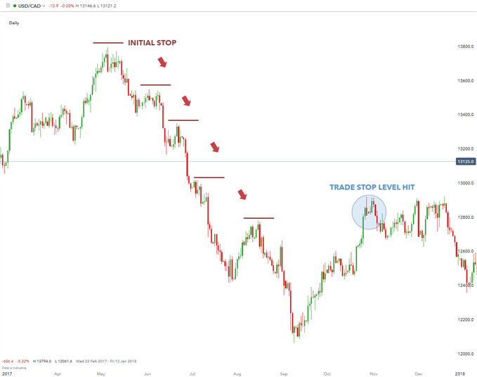 forex stop loss manual stop