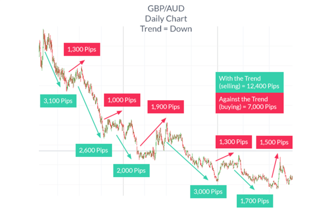 Trend trading where there are more pips available in the direction of the trend