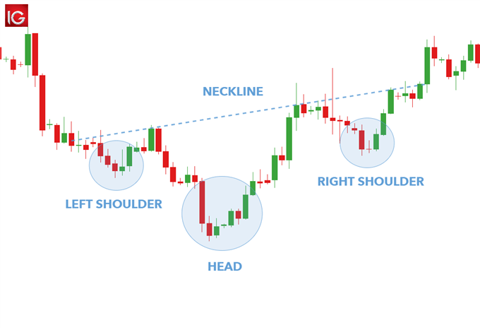 inverse head and shoulders chart pattern