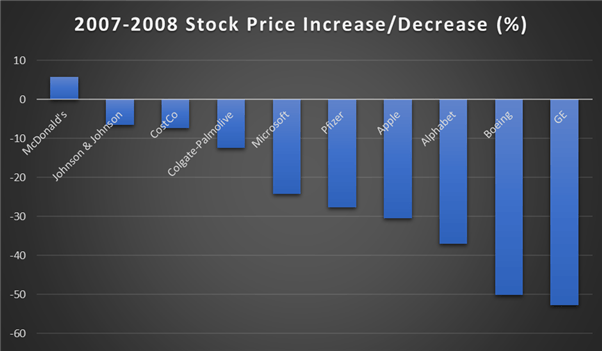 Major stock performance during 2008 recession