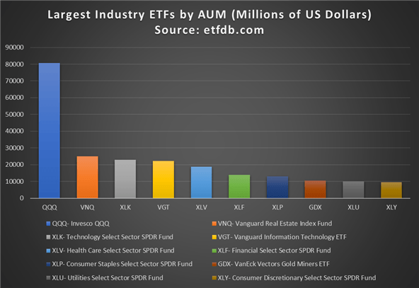 Largest industry ETFs by assets under management