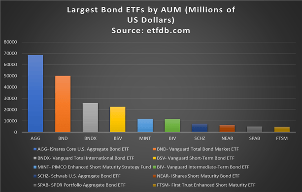 Largest bond ETFs by assets under management