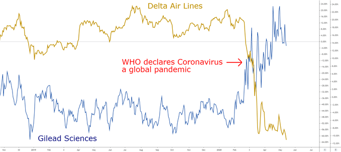 delat air lines vs gilead sciences