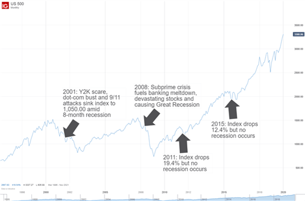 Stock market and the economy don't always move together