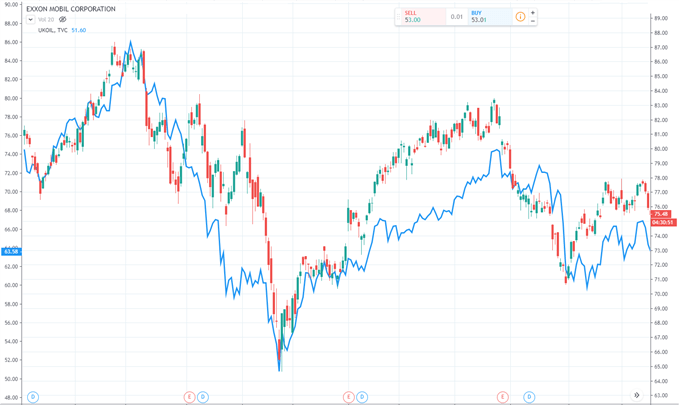 Positive relationship between Exxon and Brent Crude Oil