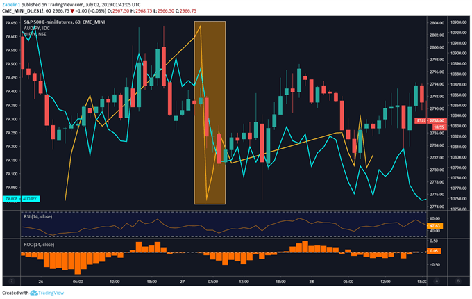 Chart showing S&P 500 Futures, AUD/JPY