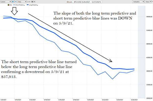 Bitcoin Down Trend Reversal