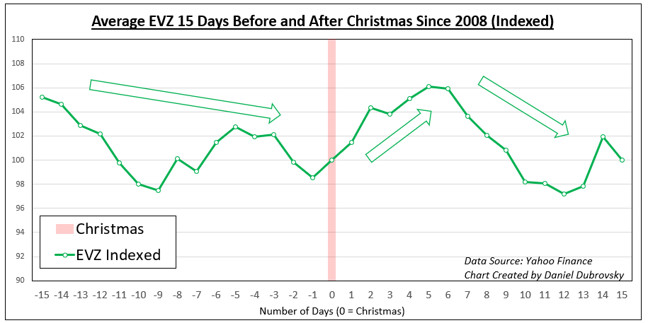 EVZ Index Christmas Analysis